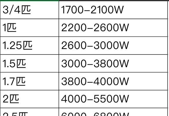 1.5匹空调功率大有关因素的探究（了解空调功率对使用效果的影响及节能技巧）